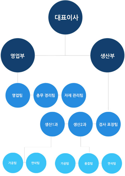 organization